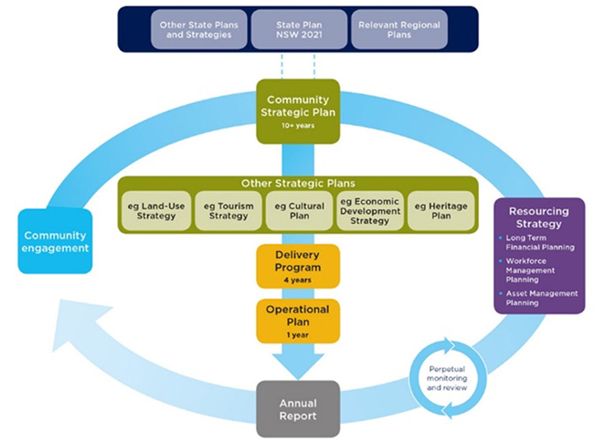 IPR Reporting Framework
